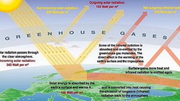 تعیین هزینه های اجتماعی (CO۲، SO۲، NOx) بخش انرژی کشور